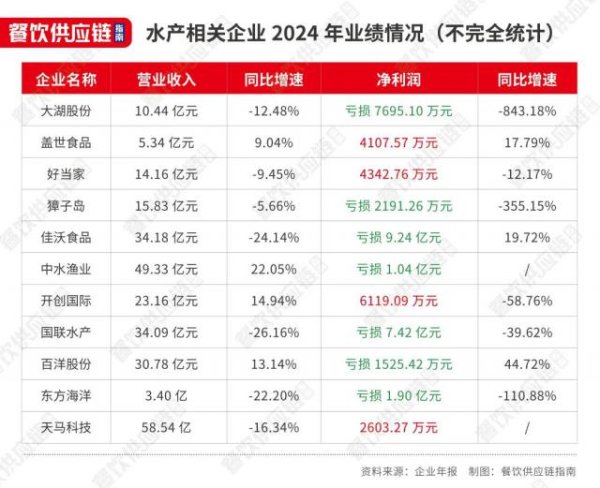 股票配资学 水产巨头集体盯上海外市场