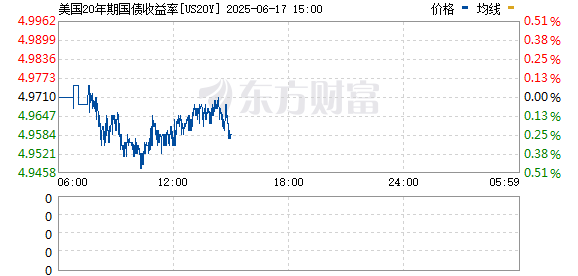 股票配资中心官网 美国20年期国债收益率短线回升报4.939%