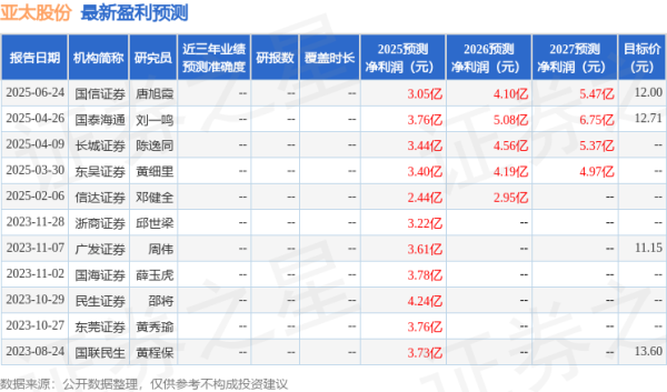 配资信息与市场分析平台 亚太股份: 7月8日接受机构调研, 华创证券参与