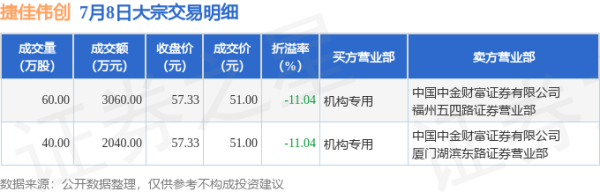 专业配资炒股网 7月8日捷佳伟创现2笔折价11.04%的大宗交易 合计成交5100万元